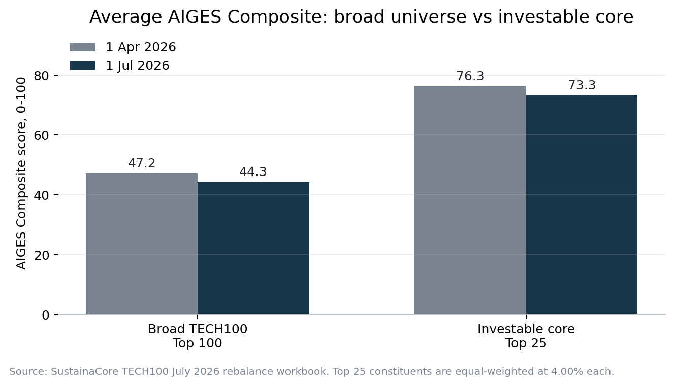Figure 1. Average AIGES Composite score: broad TECH100 universe versus the Top 25 investable core.