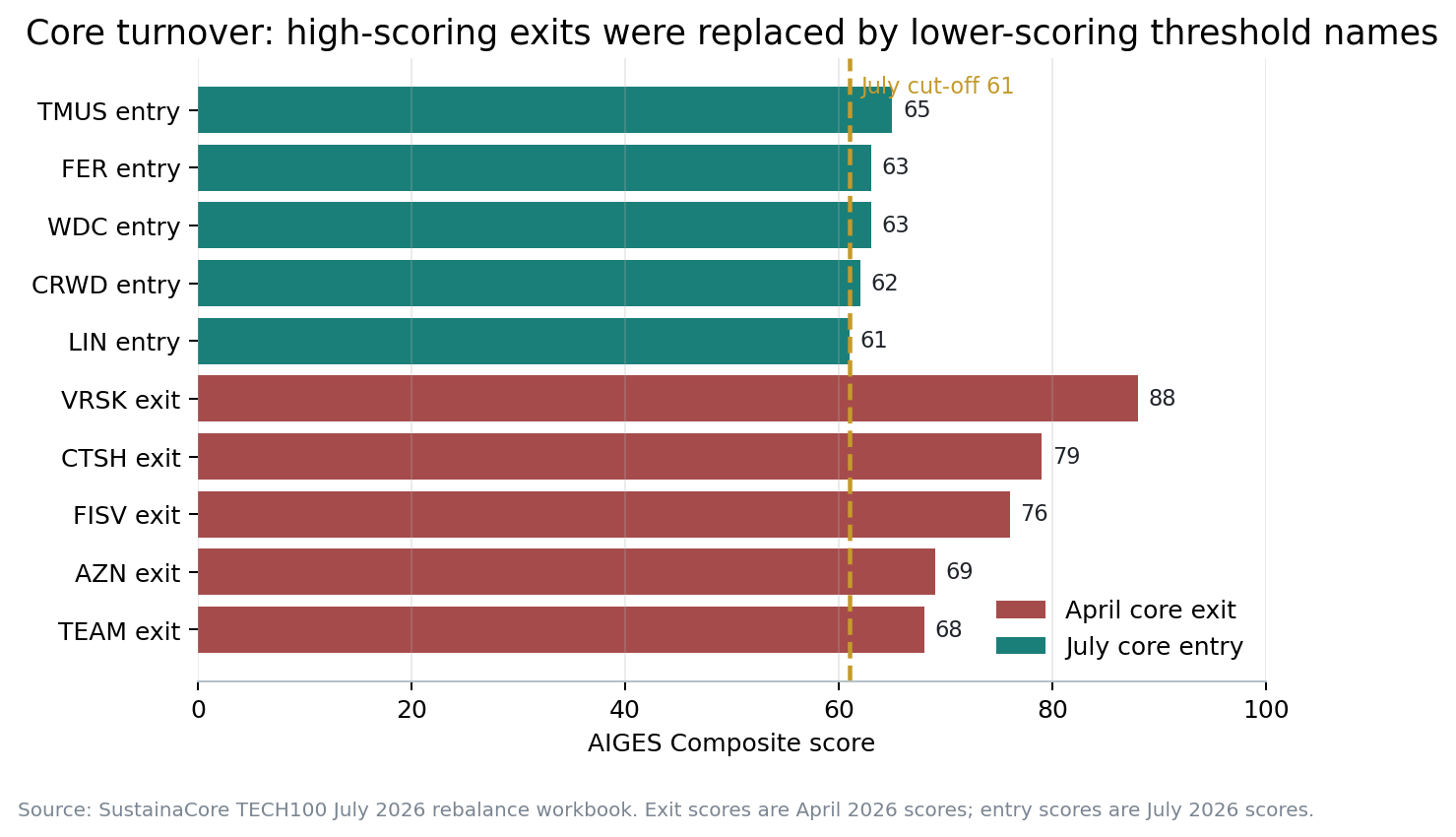 Figure 3. Core turnover: April Top 25 exits compared with July Top 25 entrants.